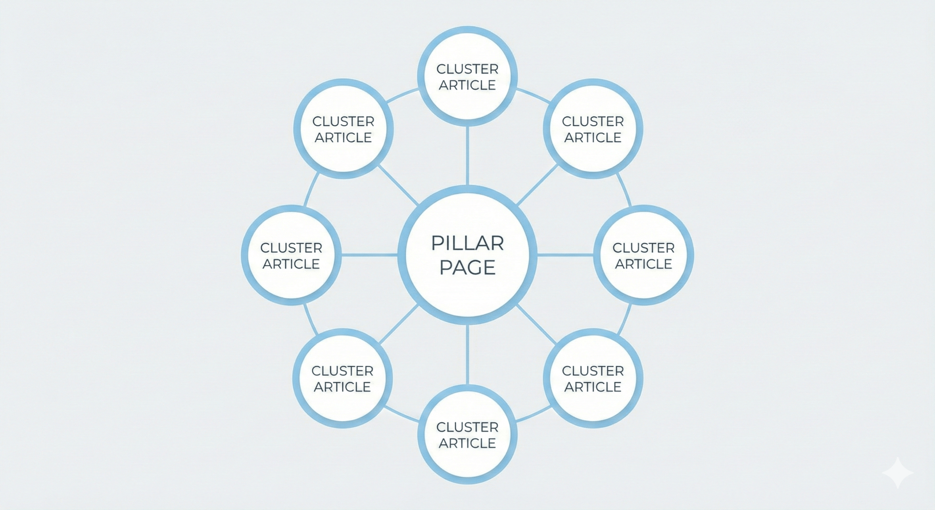 Minimalist infographic illustrating the structure of topic clusters for SEO, showing a central pillar page linked to surrounding cluster articles on a light grey background.