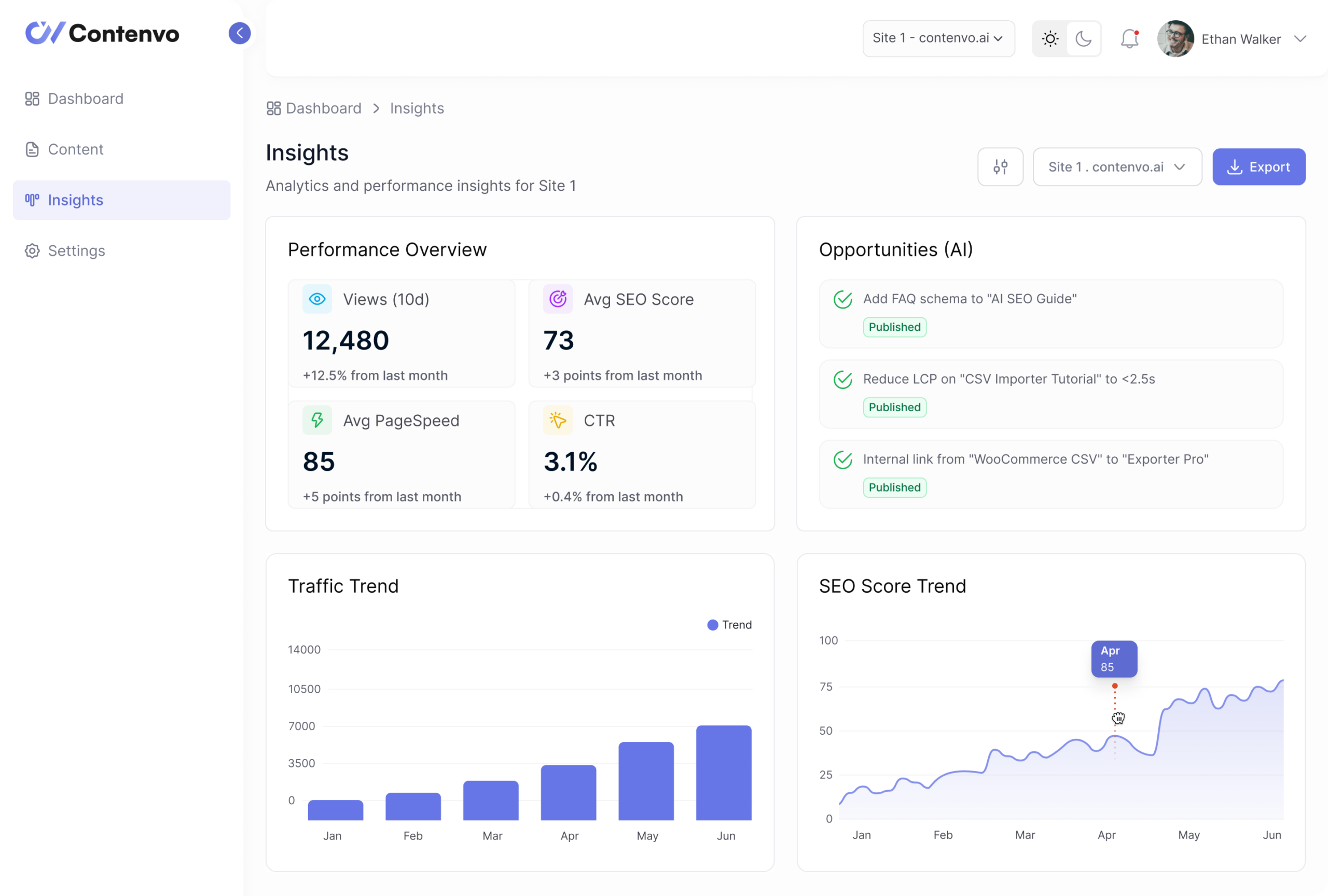 Contenvo content performance insights dashboard showing traffic trends