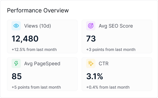 Contenvo SEO Insights Performance Overview