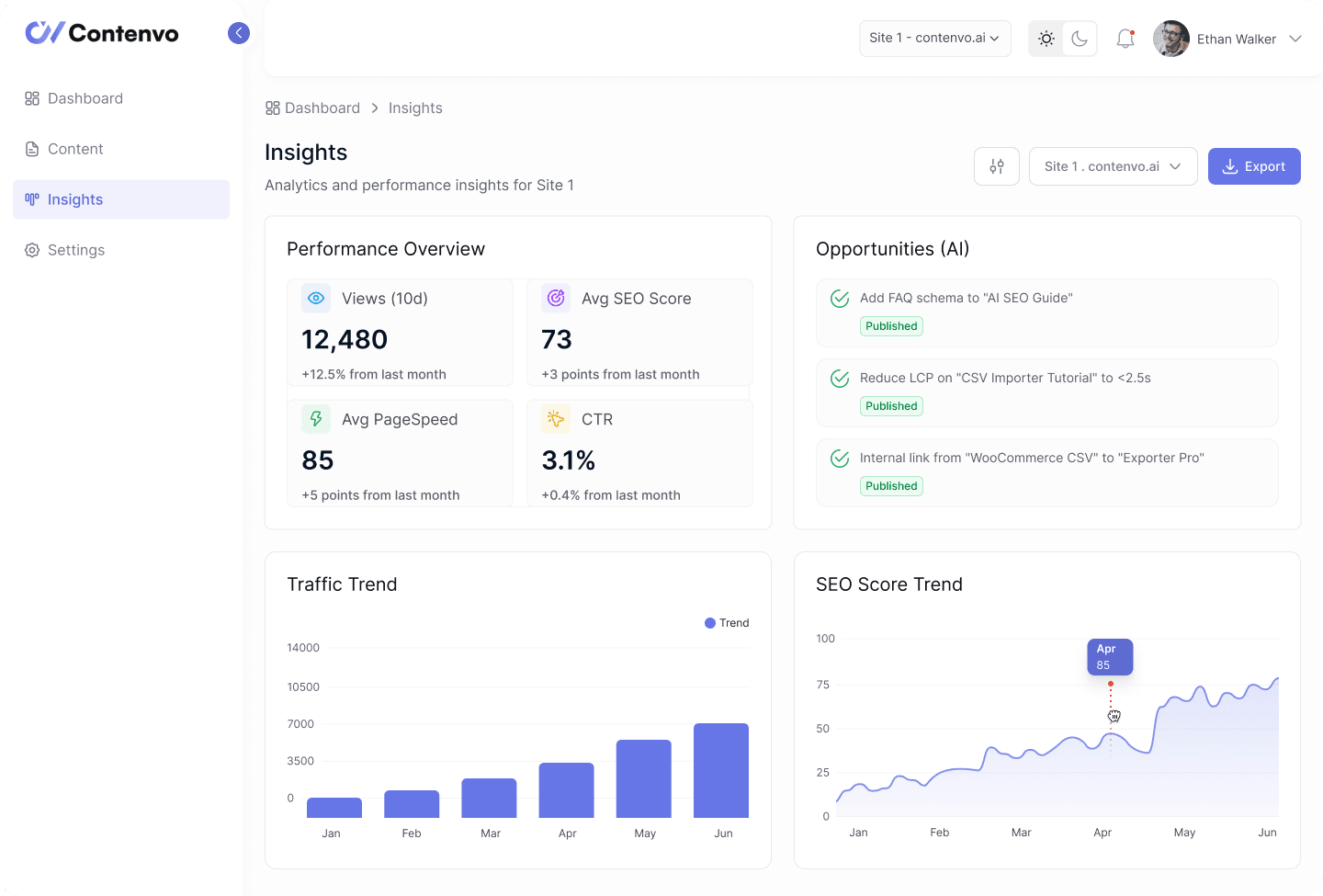 Contenvo content publishing platform dashboard showing traffic growth